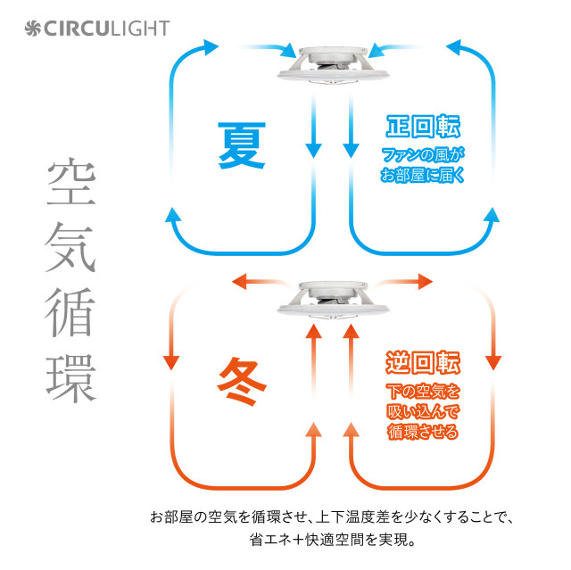 季節に応じて風の方向を変え、冷暖房の効きをサポート